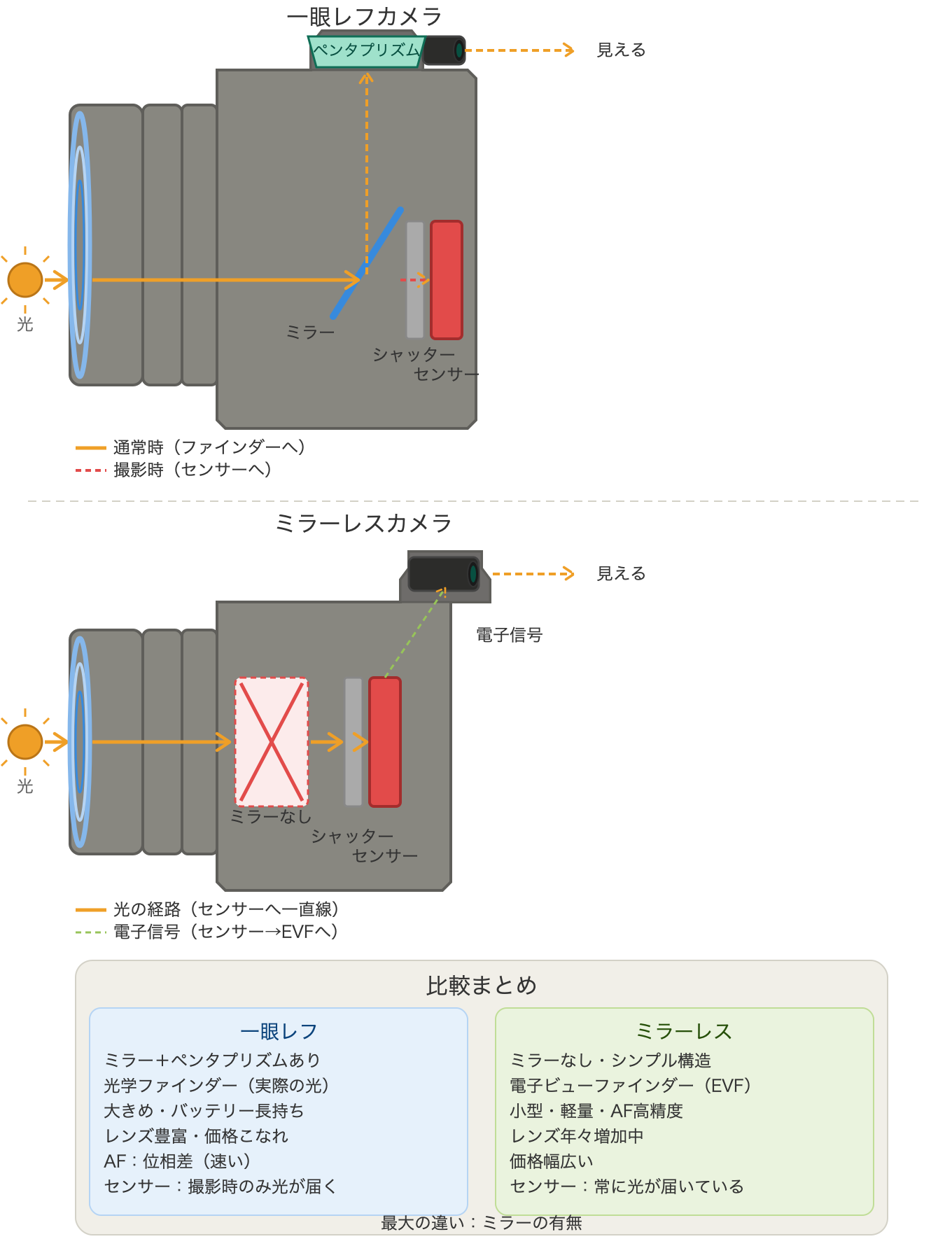 一眼レフとミラーレスの構造の違いを図解で比較